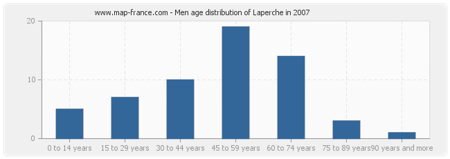 Men age distribution of Laperche in 2007
