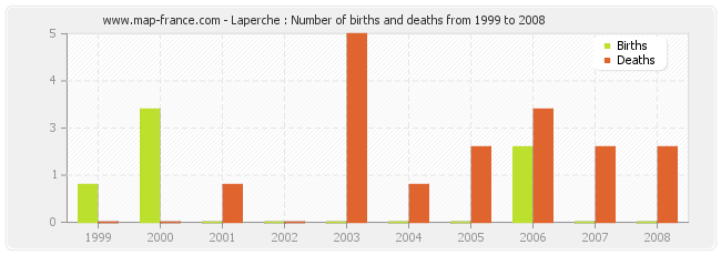 Laperche : Number of births and deaths from 1999 to 2008