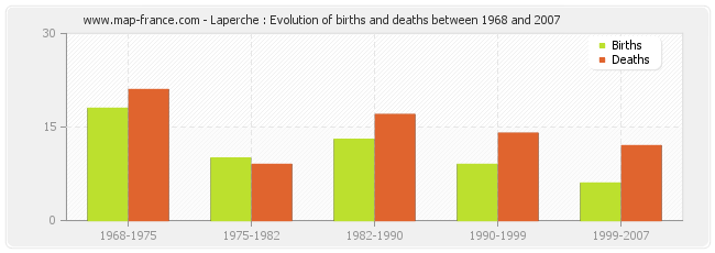 Laperche : Evolution of births and deaths between 1968 and 2007