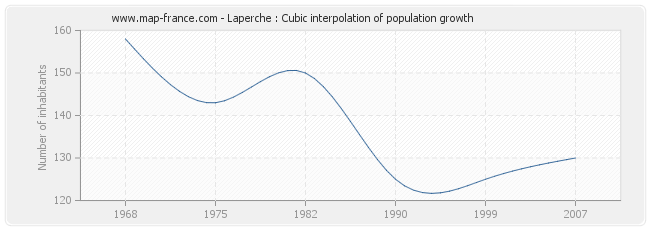 Laperche : Cubic interpolation of population growth
