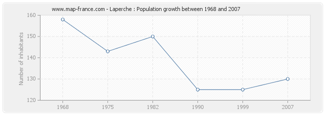 Population Laperche