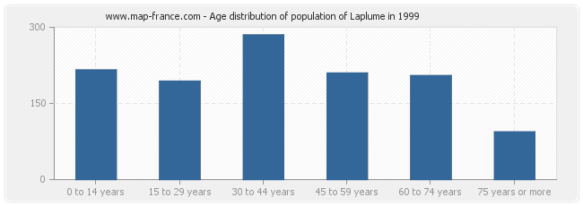 Age distribution of population of Laplume in 1999
