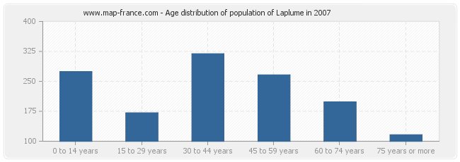 Age distribution of population of Laplume in 2007