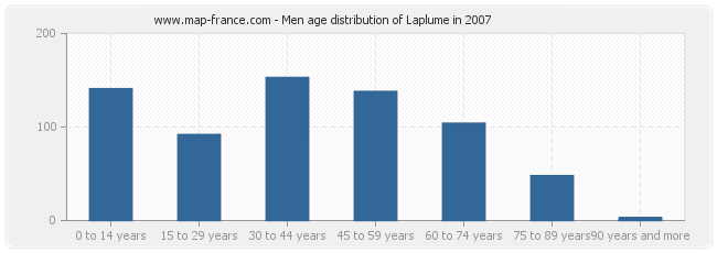 Men age distribution of Laplume in 2007