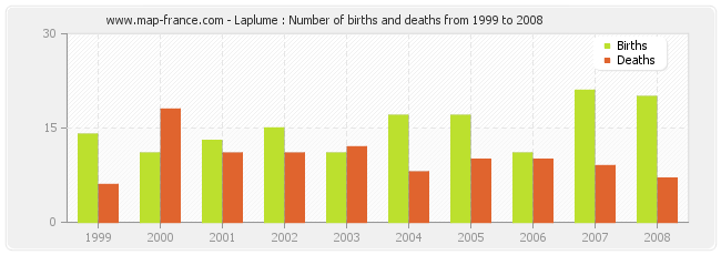 Laplume : Number of births and deaths from 1999 to 2008
