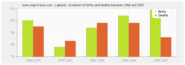 Laplume : Evolution of births and deaths between 1968 and 2007