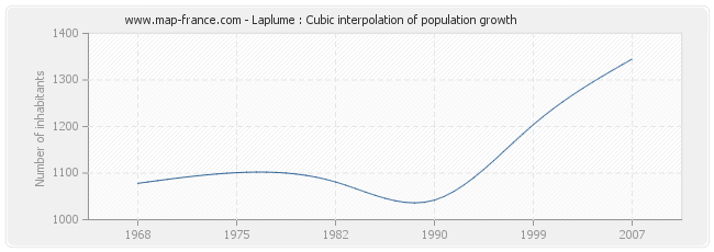 Laplume : Cubic interpolation of population growth