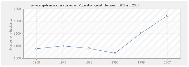Population Laplume