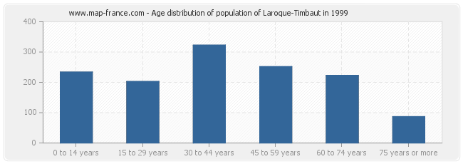 Age distribution of population of Laroque-Timbaut in 1999