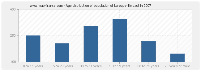Age distribution of population of Laroque-Timbaut in 2007
