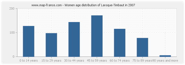 Women age distribution of Laroque-Timbaut in 2007