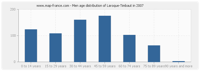 Men age distribution of Laroque-Timbaut in 2007