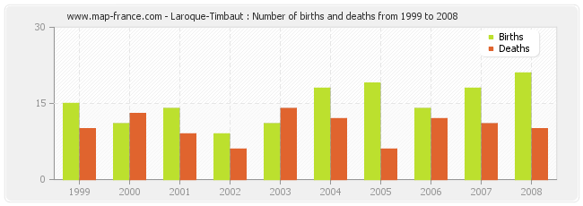 Laroque-Timbaut : Number of births and deaths from 1999 to 2008