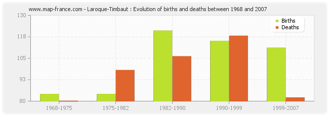 Laroque-Timbaut : Evolution of births and deaths between 1968 and 2007