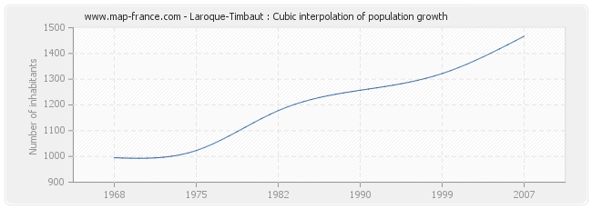 Laroque-Timbaut : Cubic interpolation of population growth