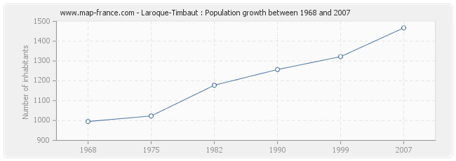 Population Laroque-Timbaut