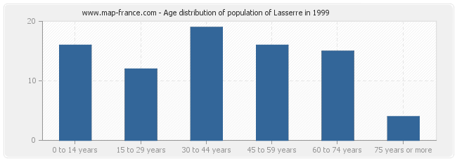 Age distribution of population of Lasserre in 1999