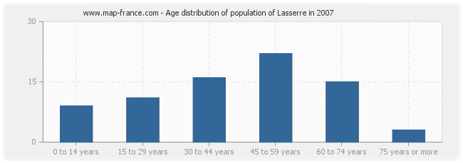 Age distribution of population of Lasserre in 2007