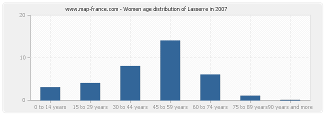 Women age distribution of Lasserre in 2007