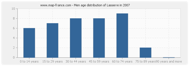 Men age distribution of Lasserre in 2007