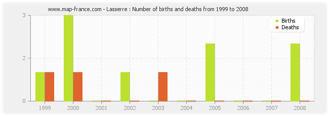 Lasserre : Number of births and deaths from 1999 to 2008