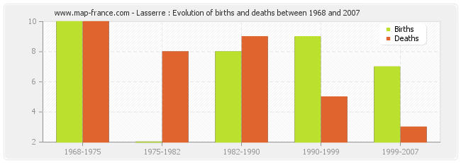 Lasserre : Evolution of births and deaths between 1968 and 2007