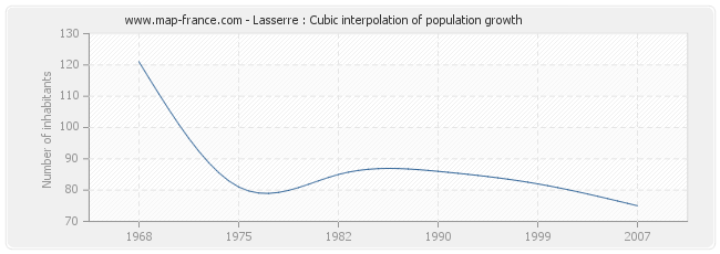 Lasserre : Cubic interpolation of population growth