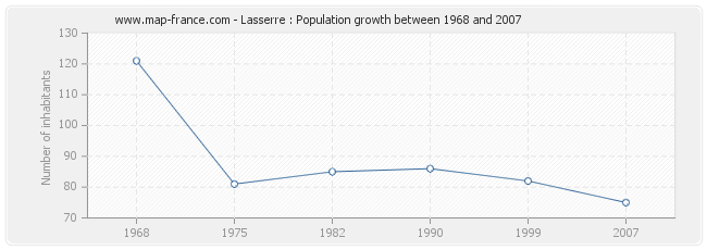 Population Lasserre