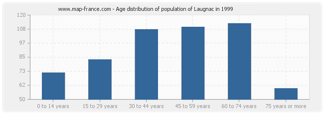 Age distribution of population of Laugnac in 1999