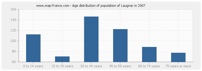 Age distribution of population of Laugnac in 2007