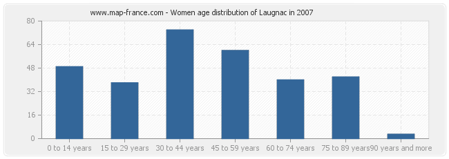 Women age distribution of Laugnac in 2007