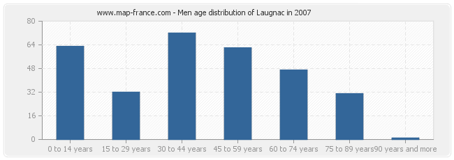 Men age distribution of Laugnac in 2007