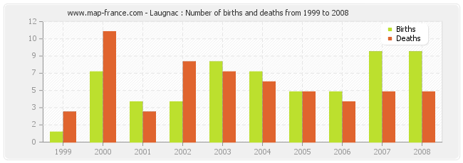 Laugnac : Number of births and deaths from 1999 to 2008