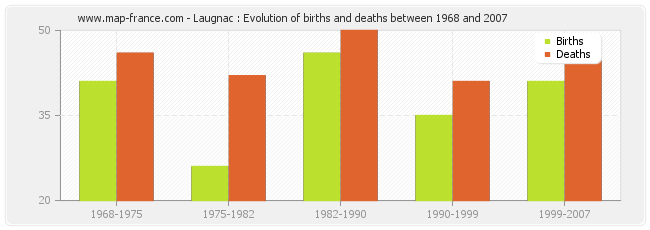 Laugnac : Evolution of births and deaths between 1968 and 2007