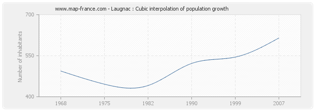 Laugnac : Cubic interpolation of population growth
