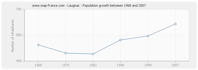 Population Laugnac