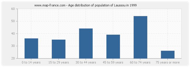 Age distribution of population of Laussou in 1999