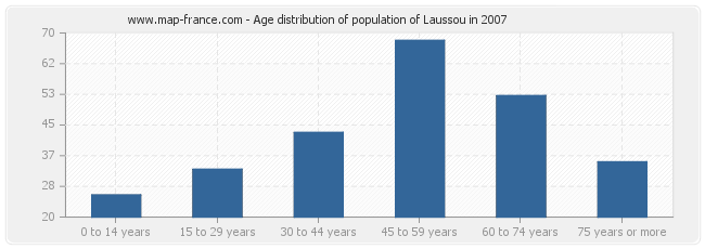 Age distribution of population of Laussou in 2007