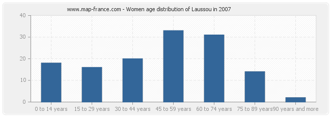 Women age distribution of Laussou in 2007