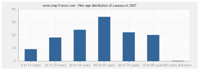 Men age distribution of Laussou in 2007