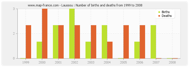 Laussou : Number of births and deaths from 1999 to 2008