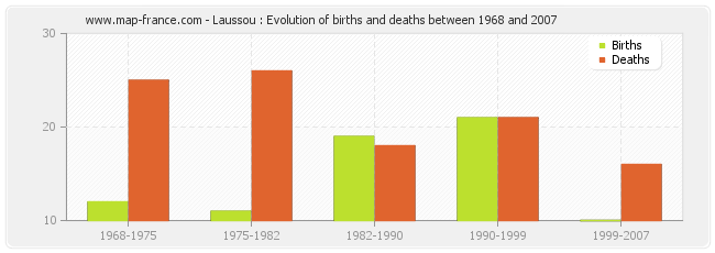 Laussou : Evolution of births and deaths between 1968 and 2007