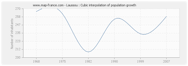 Laussou : Cubic interpolation of population growth