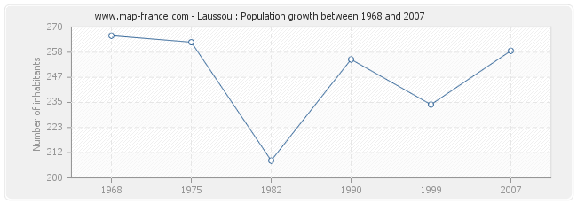 Population Laussou