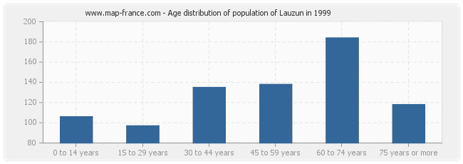 Age distribution of population of Lauzun in 1999