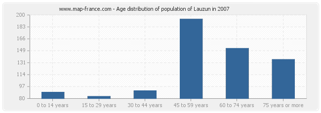 Age distribution of population of Lauzun in 2007