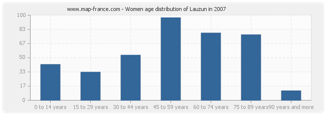 Women age distribution of Lauzun in 2007