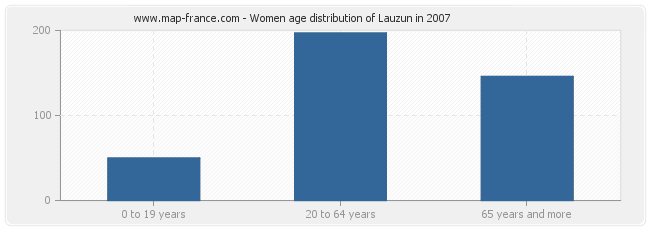 Women age distribution of Lauzun in 2007
