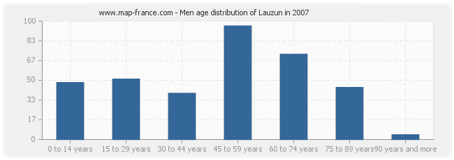 Men age distribution of Lauzun in 2007