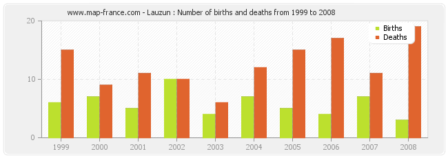 Lauzun : Number of births and deaths from 1999 to 2008